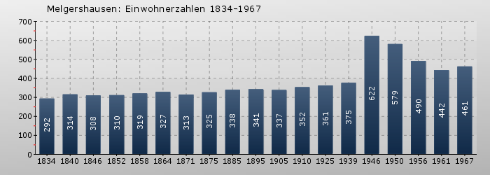 Melgershausen: Einwohnerzahlen 1834-1967