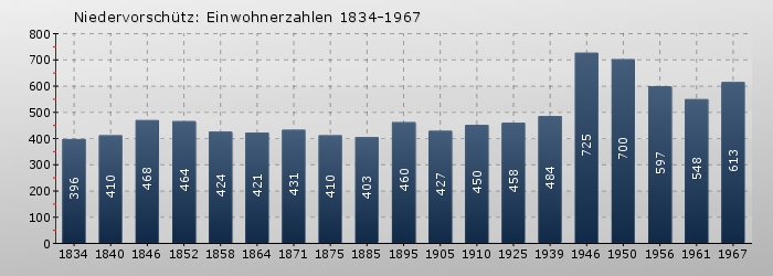 Niedervorschütz: Einwohnerzahlen 1834-1967