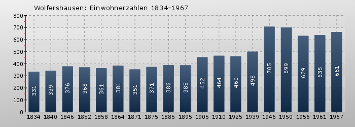 Wolfershausen: Einwohnerzahlen 1834-1967