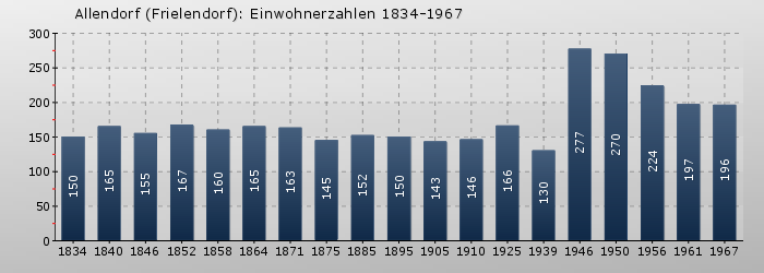 Allendorf (Frielendorf): Einwohnerzahlen 1834-1967