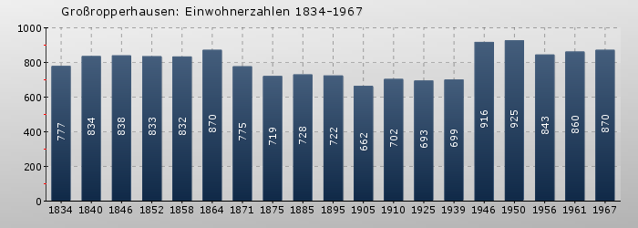 Großropperhausen: Einwohnerzahlen 1834-1967