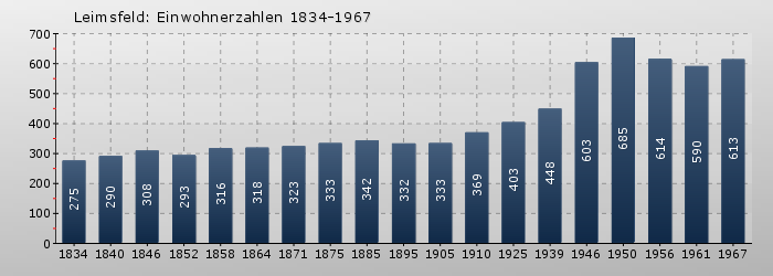 Leimsfeld: Einwohnerzahlen 1834-1967