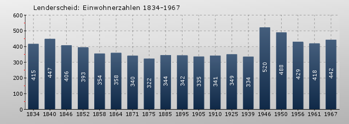 Lenderscheid: Einwohnerzahlen 1834-1967