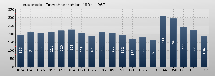 Leuderode: Einwohnerzahlen 1834-1967