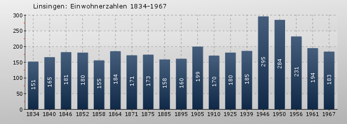 Linsingen: Einwohnerzahlen 1834-1967
