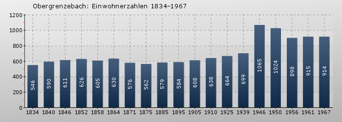 Obergrenzebach: Einwohnerzahlen 1834-1967