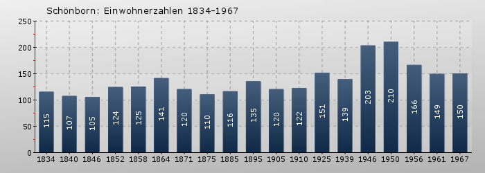 Schönborn: Einwohnerzahlen 1834-1967