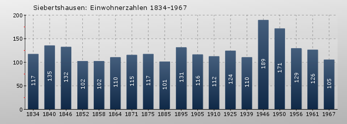 Siebertshausen: Einwohnerzahlen 1834-1967