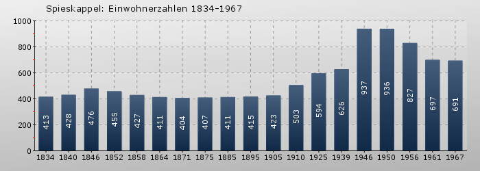 Spieskappel: Einwohnerzahlen 1834-1967