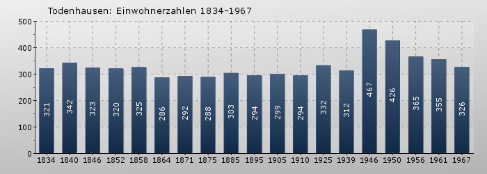 Todenhausen: Einwohnerzahlen 1834-1967