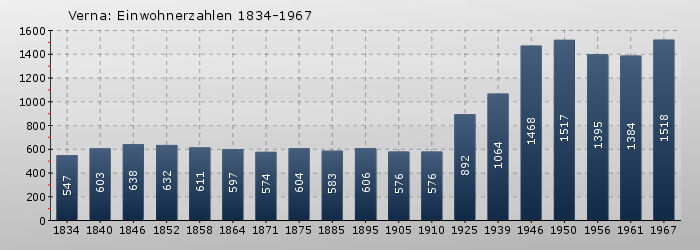 Verna: Einwohnerzahlen 1834-1967