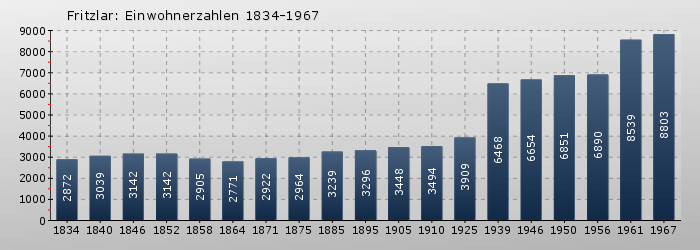 Fritzlar: Einwohnerzahlen 1834-1967