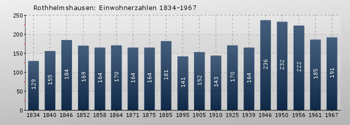 Rothhelmshausen: Einwohnerzahlen 1834-1967