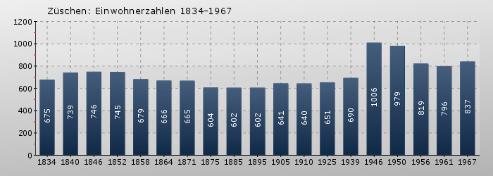 Züschen: Einwohnerzahlen 1834-1967