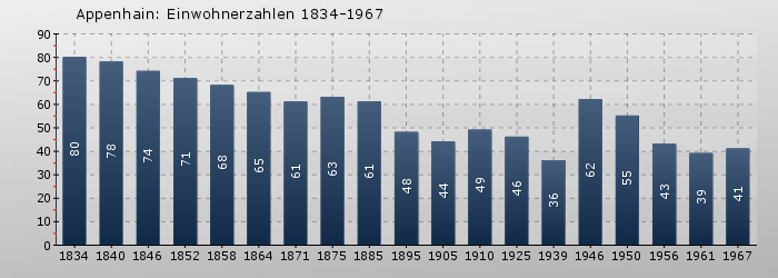 Appenhain: Einwohnerzahlen 1834-1967