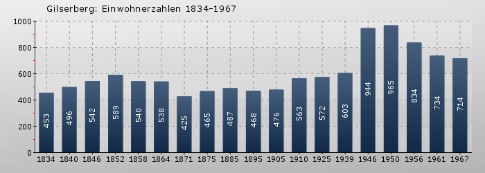 Gilserberg: Einwohnerzahlen 1834-1967