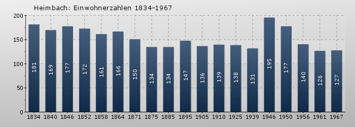 Heimbach: Einwohnerzahlen 1834-1967