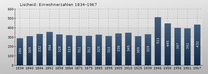 Lischeid: Einwohnerzahlen 1834-1967