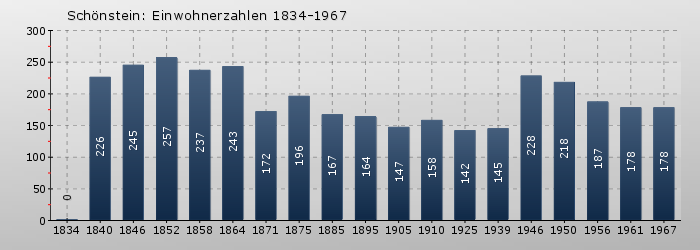 Schönstein: Einwohnerzahlen 1834-1967