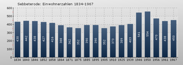 Sebbeterode: Einwohnerzahlen 1834-1967