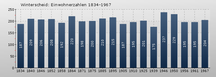 Winterscheid: Einwohnerzahlen 1834-1967