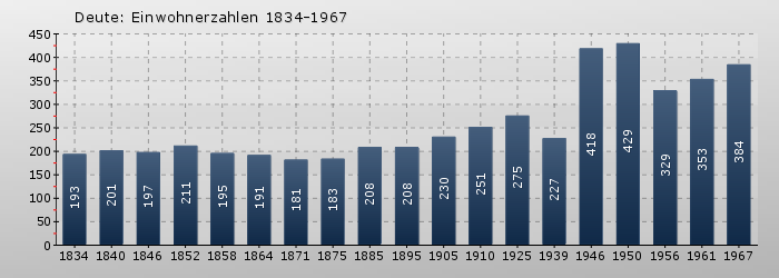 Deute: Einwohnerzahlen 1834-1967
