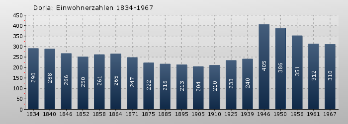 Dorla: Einwohnerzahlen 1834-1967