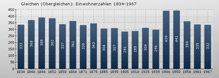Gleichen (Obergleichen): Einwohnerzahlen 1834-1967
