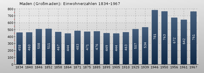 Maden (Großmaden): Einwohnerzahlen 1834-1967