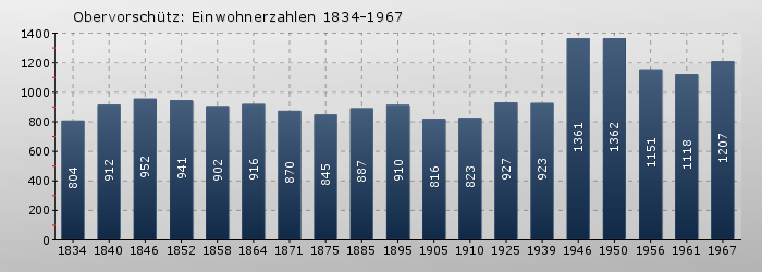 Obervorschütz: Einwohnerzahlen 1834-1967