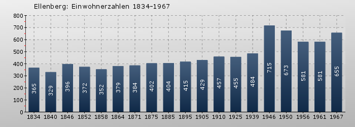 Ellenberg: Einwohnerzahlen 1834-1967