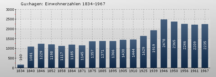 Guxhagen: Einwohnerzahlen 1834-1967