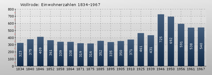 Wollrode: Einwohnerzahlen 1834-1967