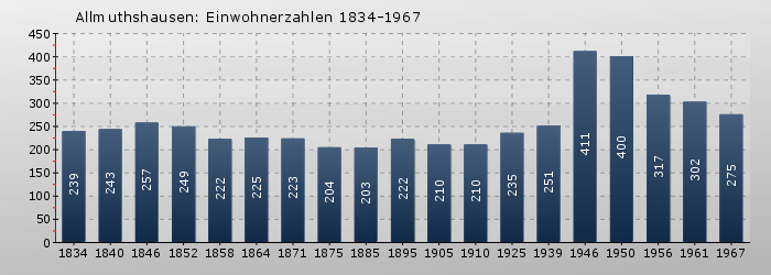Allmuthshausen: Einwohnerzahlen 1834-1967