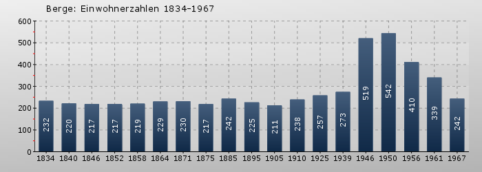 Berge: Einwohnerzahlen 1834-1967