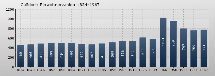 Caßdorf: Einwohnerzahlen 1834-1967