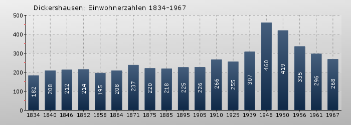 Dickershausen: Einwohnerzahlen 1834-1967