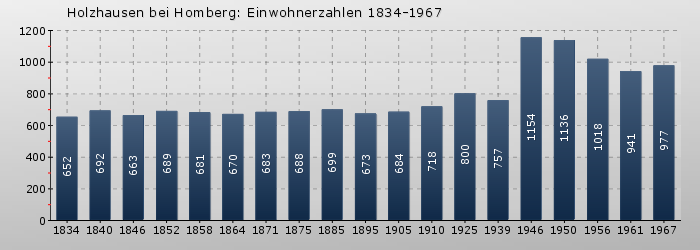 Holzhausen bei Homberg: Einwohnerzahlen 1834-1967