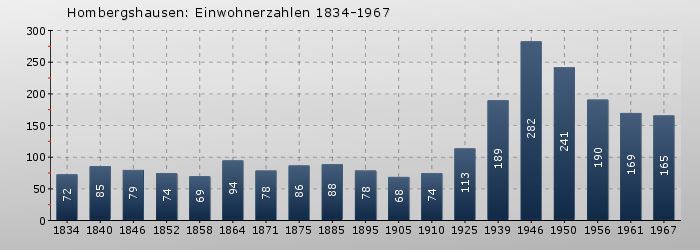 Hombergshausen: Einwohnerzahlen 1834-1967