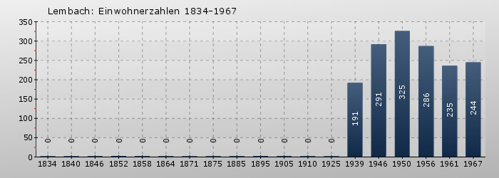Lembach: Einwohnerzahlen 1834-1967