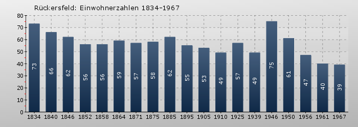 Rückersfeld: Einwohnerzahlen 1834-1967