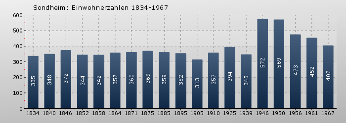 Sondheim: Einwohnerzahlen 1834-1967