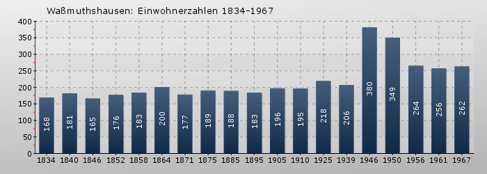 Waßmuthshausen: Einwohnerzahlen 1834-1967