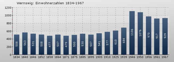 Wernswig: Einwohnerzahlen 1834-1967