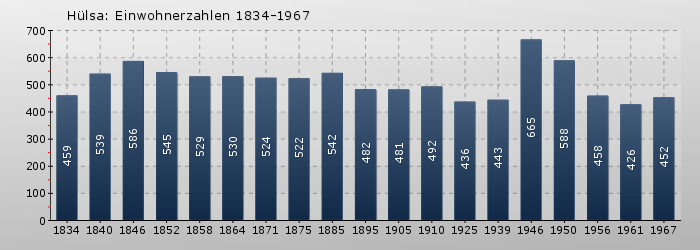 Hülsa: Einwohnerzahlen 1834-1967