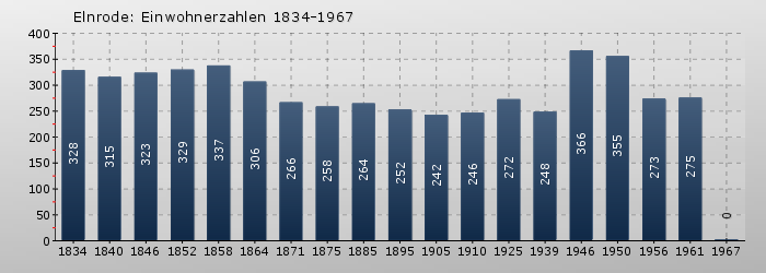 Elnrode: Einwohnerzahlen 1834-1967
