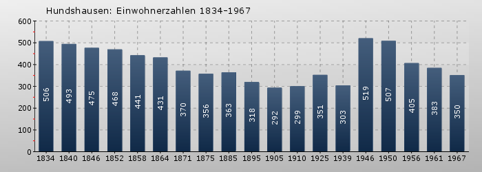 Hundshausen: Einwohnerzahlen 1834-1967