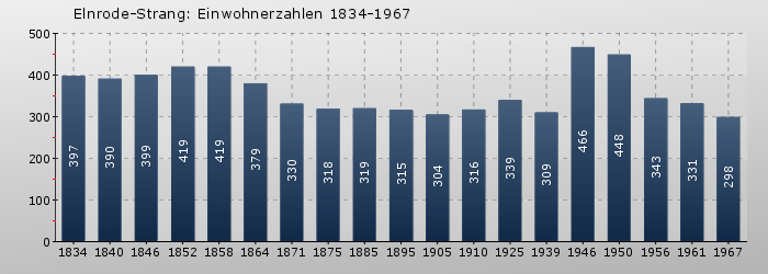 Elnrode-Strang: Einwohnerzahlen 1834-1967 Elnrode-Strang: Einwohnerzahlen 1834-1967