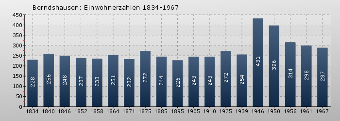 Berndshausen: Einwohnerzahlen 1834-1967