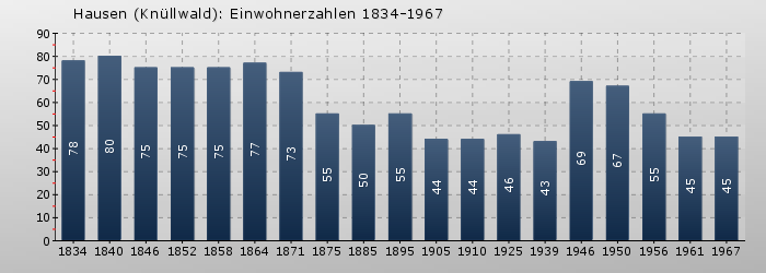 Hausen (Knüllwald): Einwohnerzahlen 1834-1967
